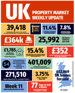 Insta Infographic COLOURED UK Property Mkt Wl 11 2026